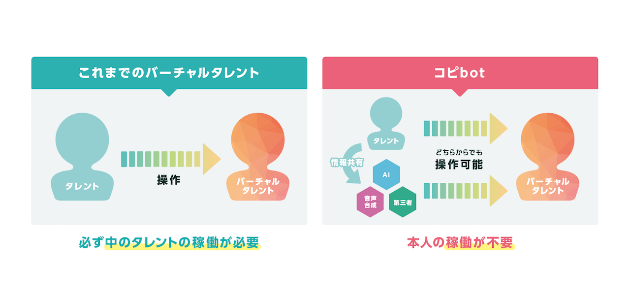 コピbotとは