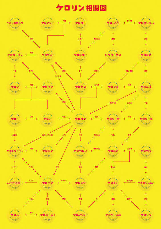 展示物「ケロリン相関図」
